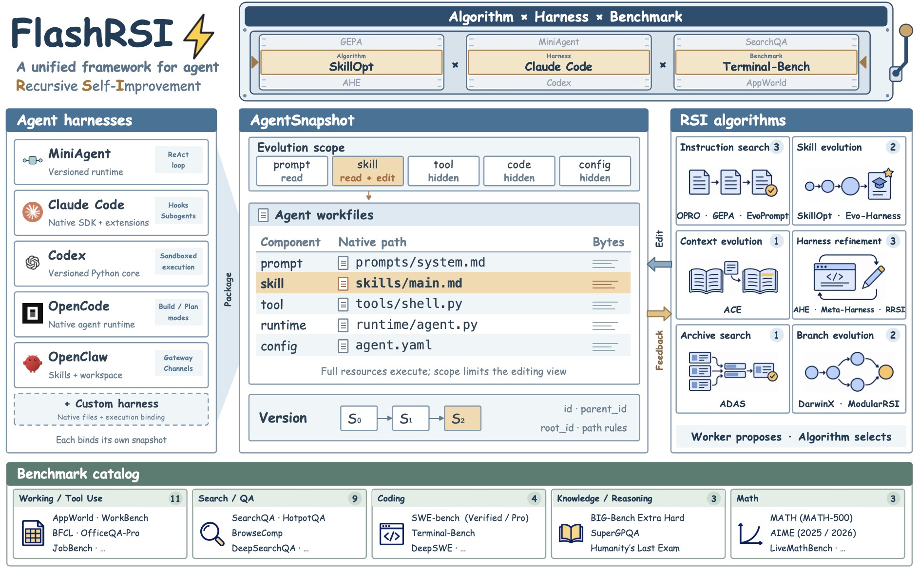 An algorithm edits selected Snapshot components. The native harness executes the complete candidate; the benchmark returns search feedback. After search, the selected Snapshot is evaluated on held-out test tasks.